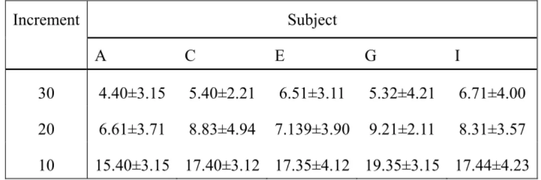 Table 4.3 RMS errors between prediction results and recorded results in  consecutive stepping test 