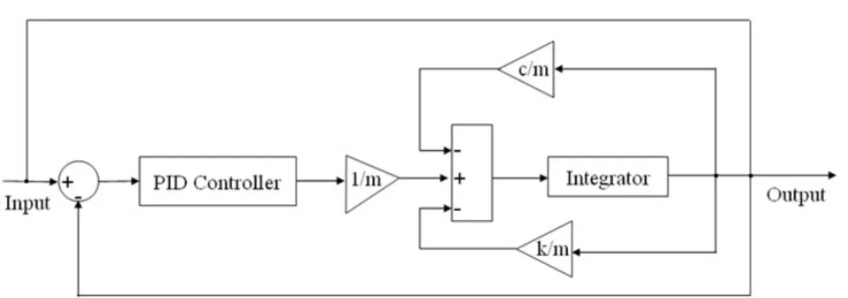 Figure 2- 9 The control of the inserting motion 