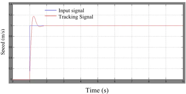 Figure 2- 12 System response with step input signal  2.3.3 Modeling of the rotating motion 