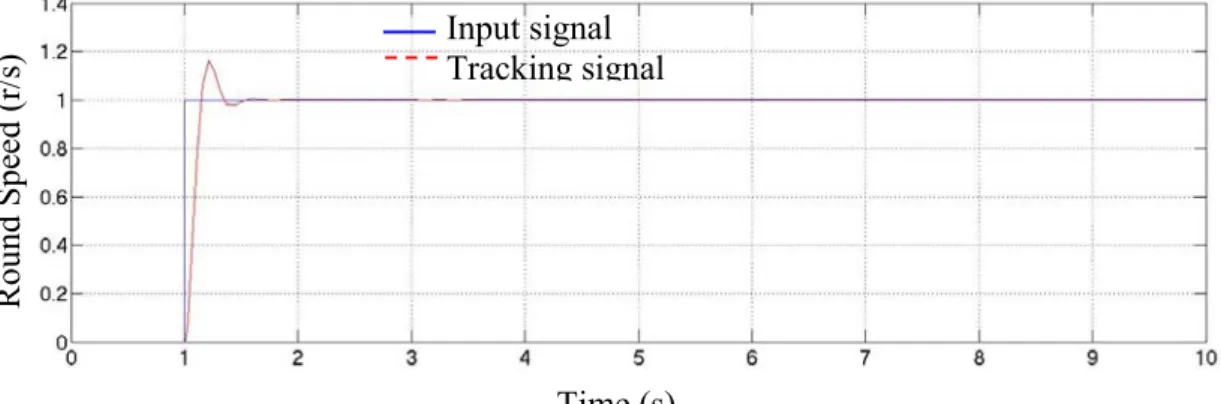Figure 2- 15 System response with step input signal 