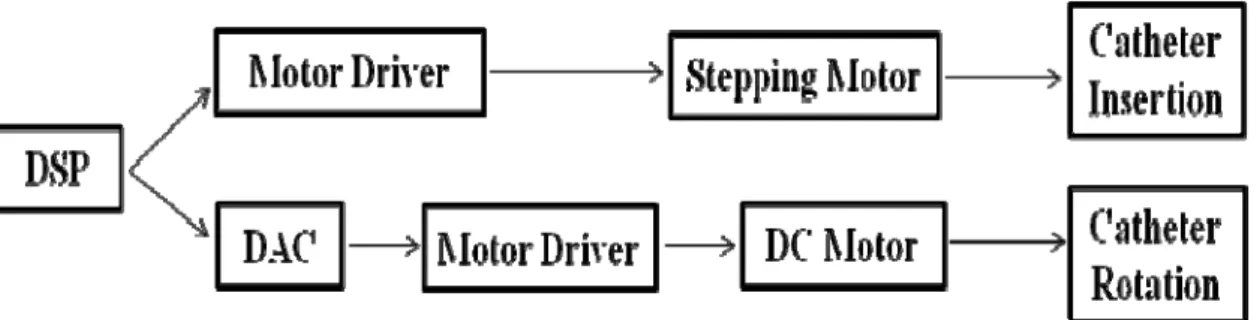 Figure 2- 17 The control system (both master side and slave side) 