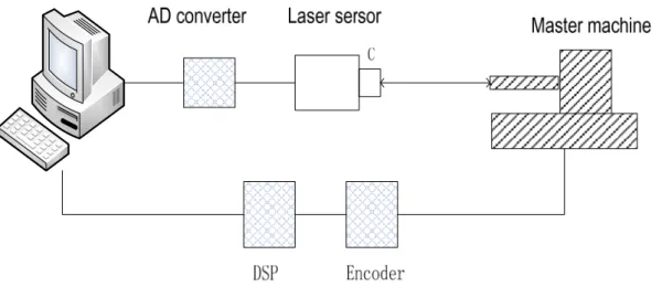 Figure 2- 19 The evaluated method for axial precision  Figure 2- 29 The evaluated method for axial precision