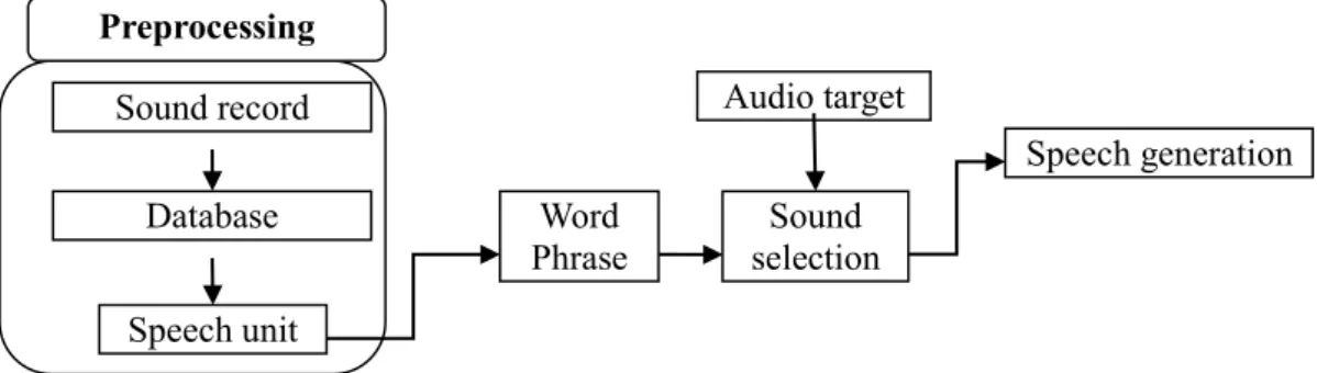 Figure 2.12: Recording editing method process  Parameter Editing Method (or Domain-Specific Synthesis Method): 