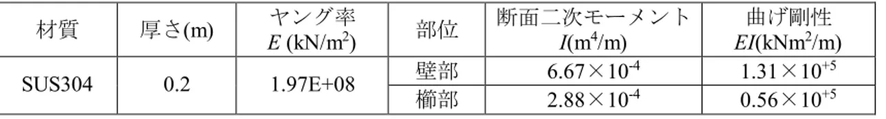 表 5.7  模型矢板の諸元（実物換算） 