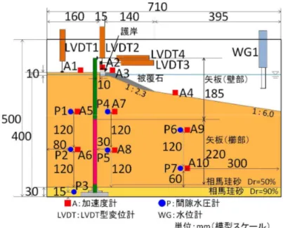 図 5.13 に， CASE 3 の実験断面を示す．計測器配置は  CASE 1 および CASE 2 ともほぼ同 じである．ただし，CASE 1 には櫛形鋼矢板壁を設置してないため，矢板壁の変位計測用の LVDT 4 も設置していない．  図 5.13  動的遠心模型実験の実験断面（ CASE3 ） 5.3.3  実験手順    模型地盤作成後，遠心加速度 50g まで載荷，地盤を圧密する． 次に， 岡村，来山 10) の 提案した飽和模型地盤の作製方法を参考に，遠心力場で粘性流体を土槽底面から模型地盤 