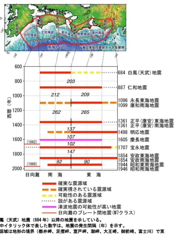 図 1.2  南海トラフで過去に起きた大地震の時空間分布 5)