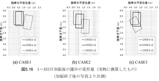 図 5.17 には，2 回目加振前後の画像解析から求めた模型地盤の変位ベクトル図を示す．
