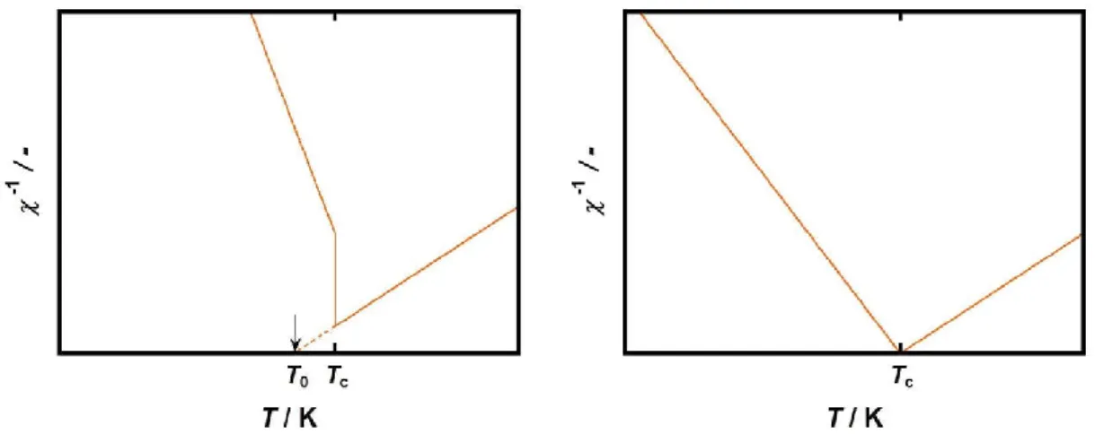 Figure  1-7.    Temperature  dependence  of  reciprocal  of  electrosensitivity  (a)  in  the  first-order  transition system, and (b) in the second-order transition system