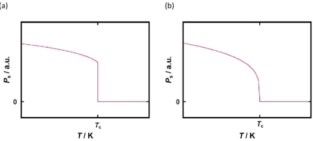 Figure 1-8.      Temperature dependence of spontaneous polarization (a) in the first-order transition  system, and (b) in the second-order transition system