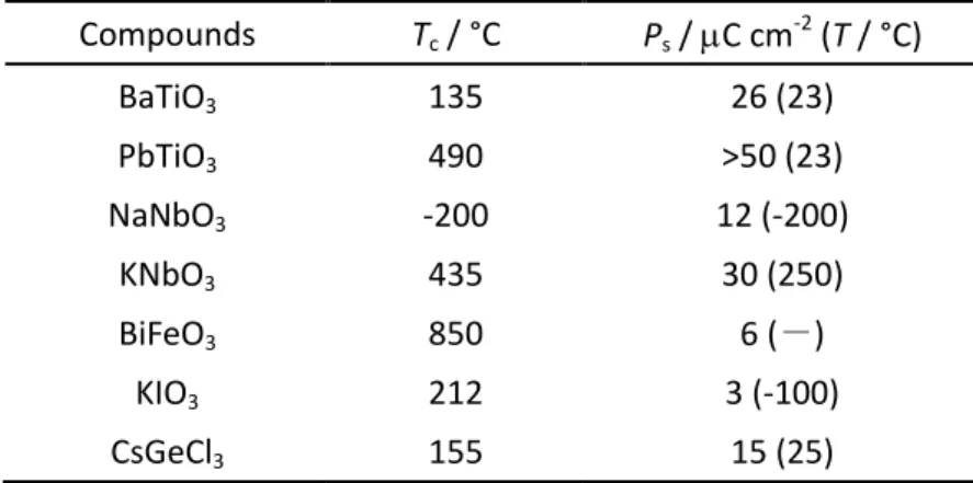Table 1-1      Ferroelectric parameters for typical ferroelectric ternary transition metal oxides