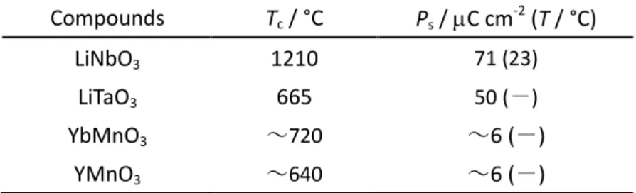 Table 1-3      Ferroelectric parameters for metal oxides with similar structures to perovskite