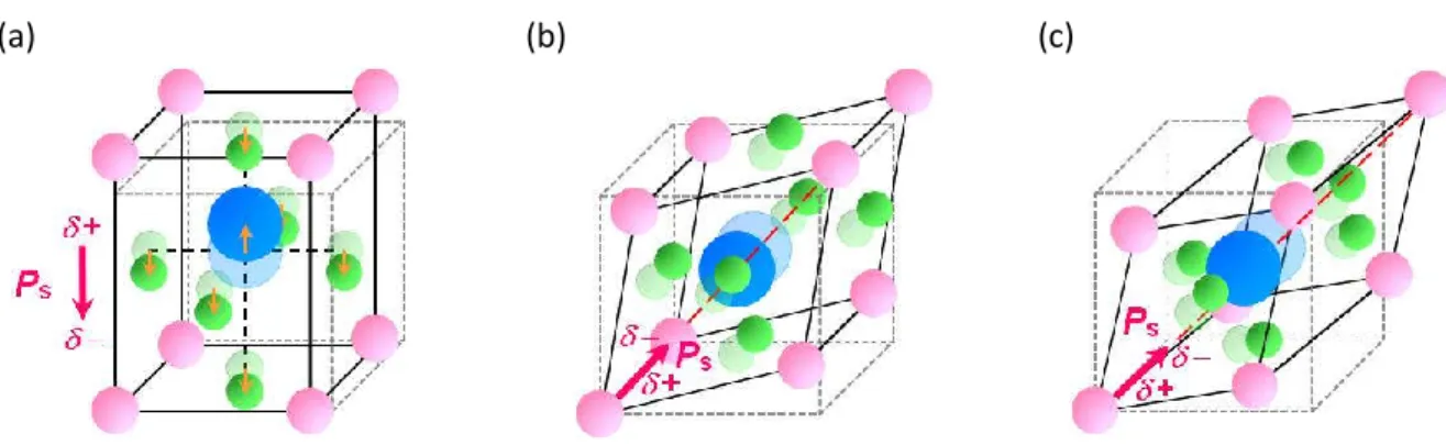 Figure  1-14      Schematic  illustlations  of  crystal  stuructures  and  polarization  direction  for  BaTiO 3   in  (a) ferroelectric tetragonal, (b) ferroelectric orthorhombic, and (c) ferroelectric trigonal phases