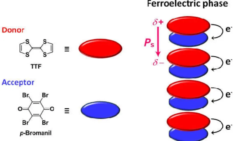 Figure  1-17      Schematic  illustlations  of  self-aasembled  structure  and  polarization  direction  for  CT  complex TTF-(p-bromanil) in the ferroelectric phase