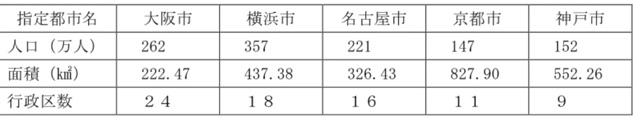 表 3-1    五大市における大阪市と他の指定都市の規模  指定都市名  大阪市  横浜市  名古屋市  京都市  神戸市  人口（万人）  262  357  221  147  152  面積（㎢）  222.47  437.38  326.43  827.90  552.26  行政区数  ２４  １８  １６  １１    ９  資料：総務省 HP「指定都市一覧」、各市  HP を参照のもと、筆者作成。    （３）大阪における二重行政の現状        指定都市の領域における府県と指定都市の二