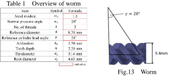 Table 1  Overview of worm   