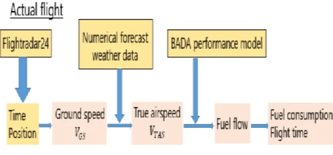 Figure 1  Derivation of actual flight  2.1  航空機の航跡データ 
