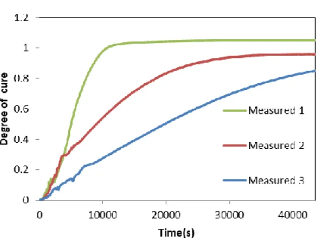 Fig 6 Comparison between simulated and measured  degree-of-cures at various positions 