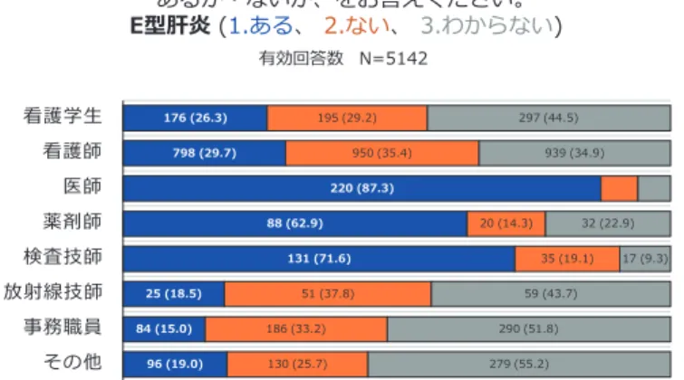 図 3 看護学生及び病院職員を対象としたウイルス肝炎全般、 特にウイルス肝炎の感染性についての理解度に関するアンケート調査 図 4 看護学生及び病院職員を対象としたウイルス肝炎全般、 特にウイルス肝炎の感染性についての理解度に関するアンケート調査 図 5 看護学生及び病院職員を対象としたウイルス肝炎全般、 特にウイルス肝炎の感染性についての理解度に関するアンケート調査