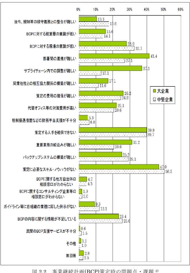 図 2.2  事業継続計画(BCP)策定時の問題点・課題 2)