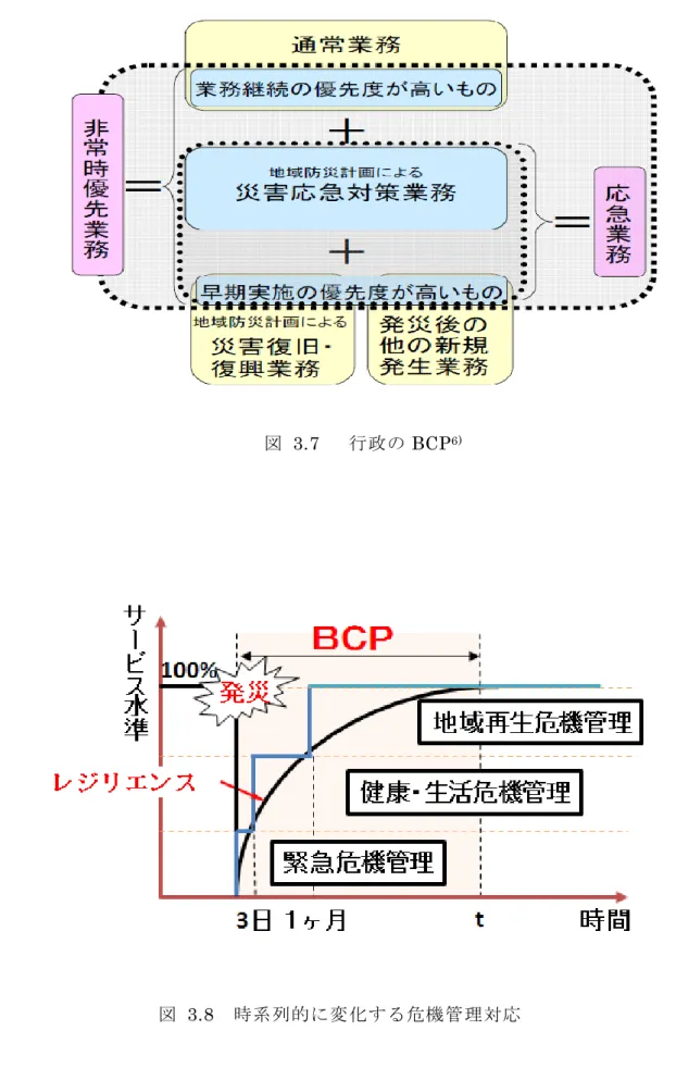 図  3.7  行政の BCP 6)