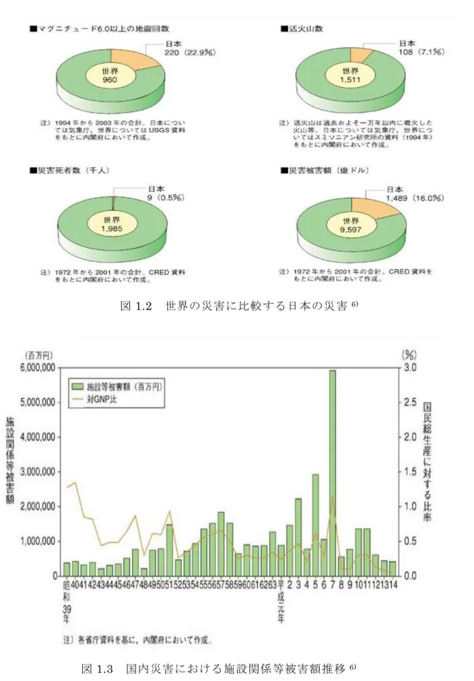 図 1.2  世界の災害に比較する日本の災害 6)