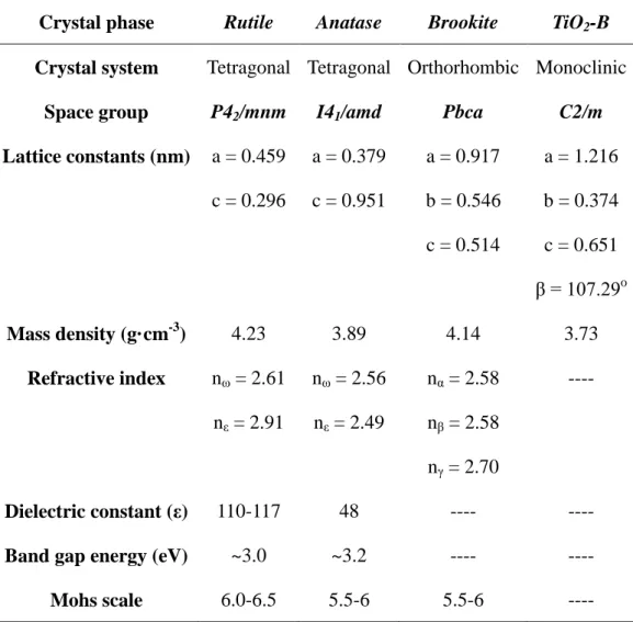 Table 1.1. Structural parameters and physical properties of main TiO 2  phases. 