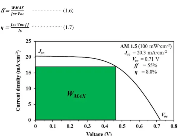 Figure  1.9.  A  typical  photocurrent-voltage  characteristic  curve  of  solar  cell  and  relations between the photocurrent-voltage characteristics and cell parameters