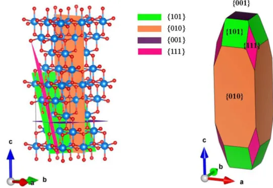 Figure  1.13.  Schematic  illustration  of  {101},  {010},  {001},  and  {111}  facets  of  anatase TiO 2  nanoparticle