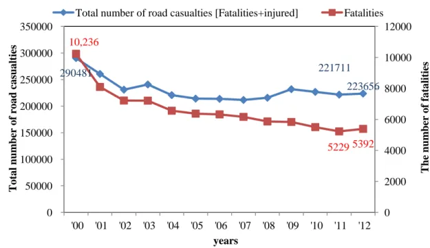 Figure  1.3.8  shows  the  rate  of  traffic  accidents  involved  with  elderly  people