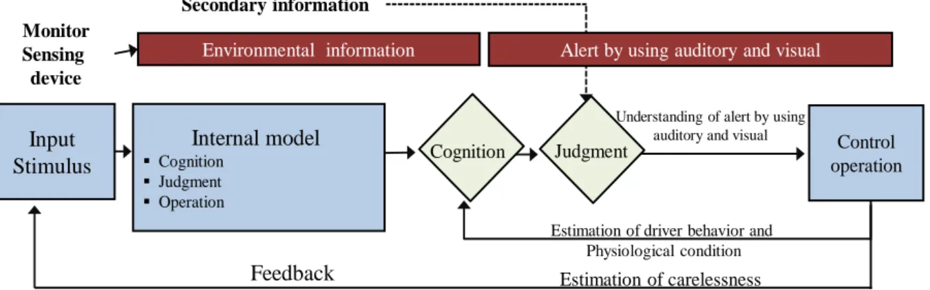 Figure 1.4.2   Driver behavior model with pre-information &amp; alert system for driver 
