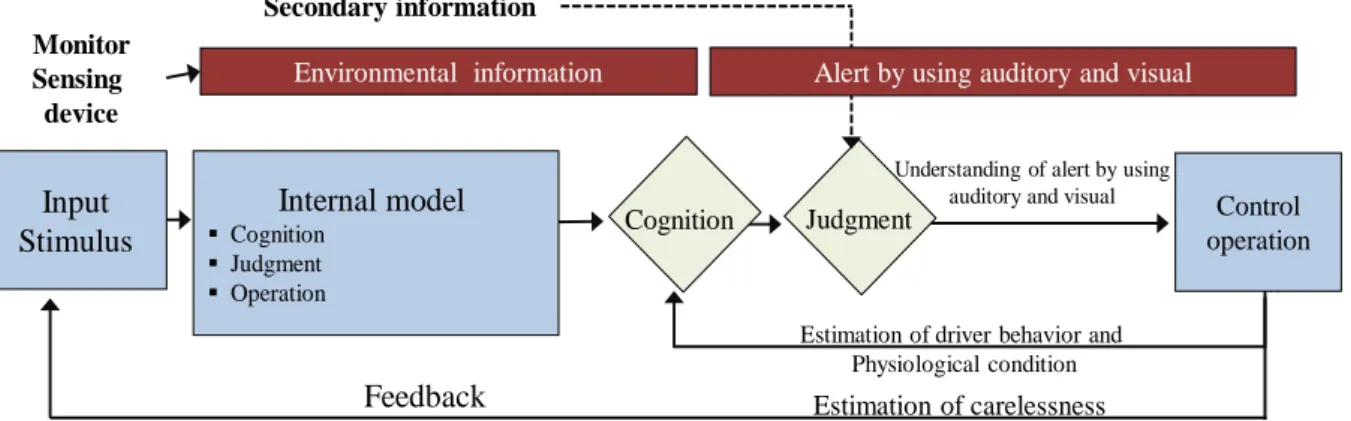 Figure 1.4.2   Driver behavior model with pre-information &amp; alert system for driver 