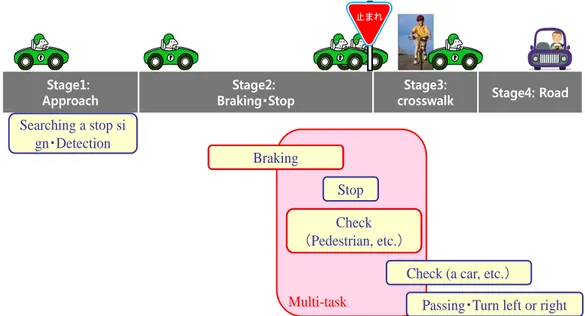 Figure 2.1.1   The process of driving performances from the recognition of intersections to stopping  