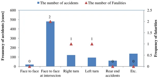 Figure 2.2.2   The traffic accidents occurred by elderly drivers in 2014-1st half in termd of road types 