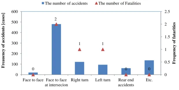 Figure 2.2.2   The traffic accidents occurred by elderly drivers in 2014-1st half in termd of road types 