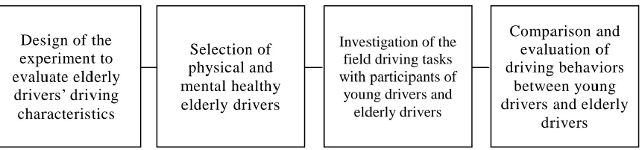Figure 2.2.3   Experiment process model to evaluate elderly drivers’ driving characteristics at  intersections  