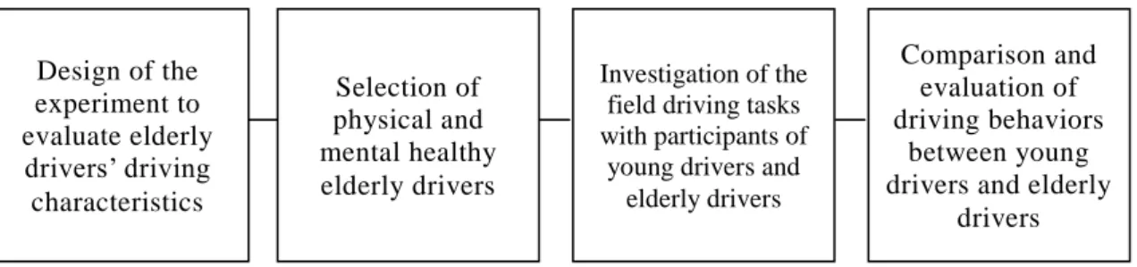 Figure 2.2.3   Experiment process model to evaluate elderly drivers’ driving characteristics at  intersections  