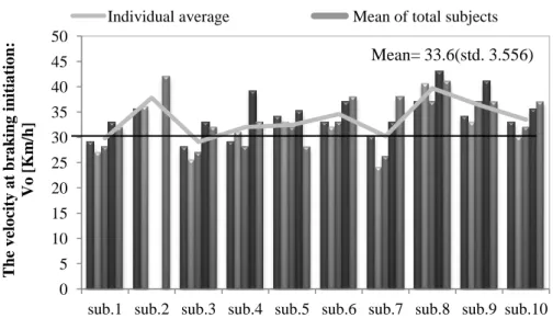 Figure 2.2.11   Individual results of Vo at braking initiation. (a) young drivers, (b) elderly drivers 