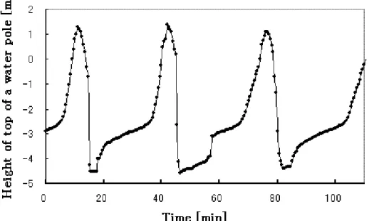 Fig.  1.2    Temporal  variation  of  height  of  top  of  a  water  pole  of  Hirogawara  geyser  (Observation) 