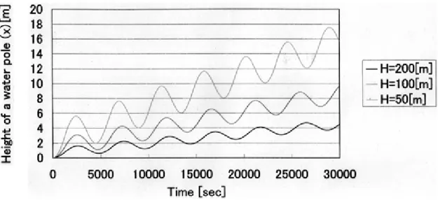 Fig 3.2    Dependence of variation of height of a water pole ( x ) on length (height) of a  water pole ( H ) during spouting 