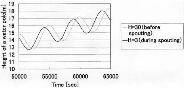 Fig 3.4    Dependence of variation of height of a water pole ( x ) on spouting 