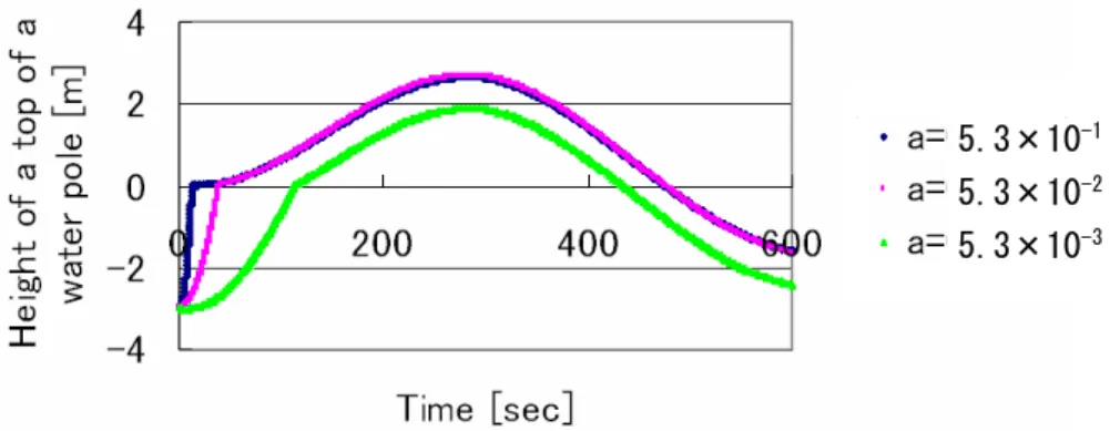 Fig. 3.10    Temporal variation of a top of a water pole depended on  a   (in case gas solution is saturated over 100[m] in depth) 