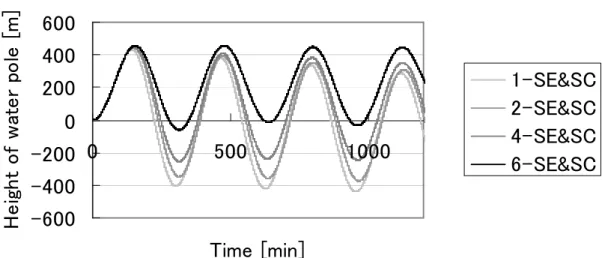 Fig  3.15    Temporal  variation  of  a  top  of  a  water  pole  depended  on  the  number  of  pairs of sudden expansion and sudden contraction 