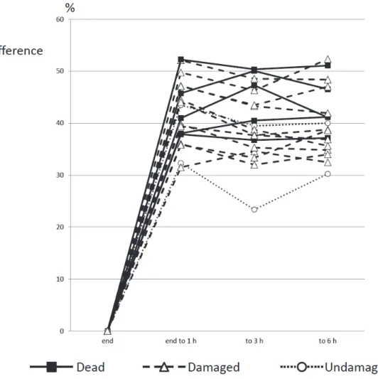 Figure 5. Changes in the ScO 2  over 6 hours after the end of insult. 