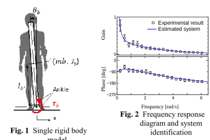 Fig. 1  Single rigid body  model 