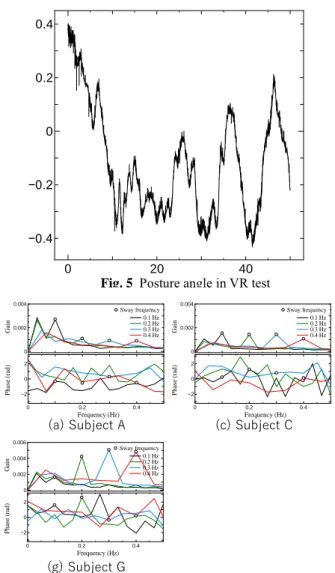 Table 1 Velocity condition of support surface in VR test  3.  単一周波数 VR 実験  3.1  単一周波数 VR 実験概要  本実験は支持面を前額面方向に単一周波数で揺動した時 の，立位バランスの視覚による影響を見ることが目的である． また，揺動周波数の違いによって応答に差が生じるのかを確 認する．  被験者に見てもらう動画は図 3 に示す撮影機器を使い撮 影した．電動スケートボードに角柱を取り付け， Vuze camera を取り付けた三脚を