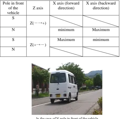 Table 4    Distinction result of figure 7  Axis  (X or Z)  Max or mini (X or Z axis)  Table 1 of direction  Table 2 of direction  1  X(－→+)  Z, mini  backward  2  Z(－→+)  X, Max  backward  3  X(+→－)  Z, Max  backward Pole in front of the vehicle Z axis X a