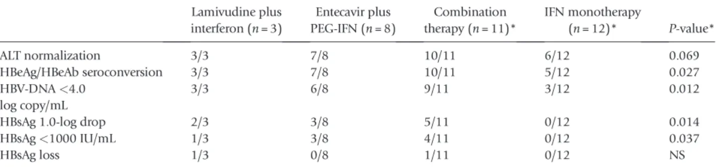Table 2b Comparison of side-effects between interferon (IFN) monotherapy and combination therapy among children with genotype C hepatitis B virus infection