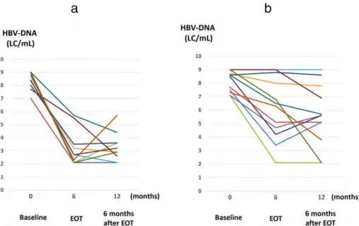 Figure 3 Hepatitis B surface antigen (HBsAg) titers (expressed as logarithms) in two groups of children with genotype C HBV infection treated with combination therapy or interferon (IFN) monotherapy