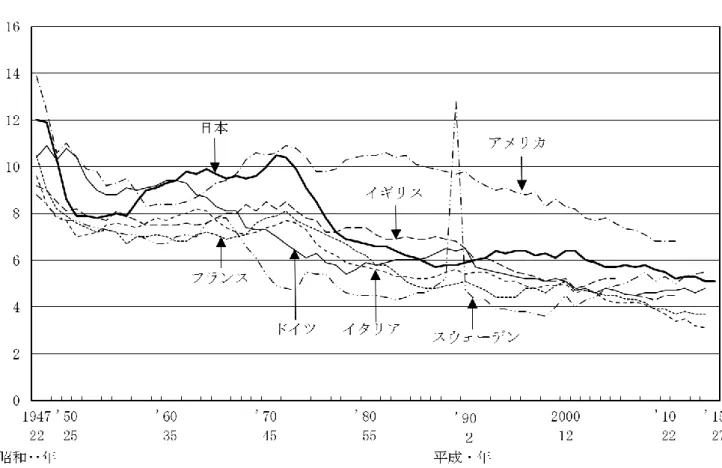 表 17  主な国の婚姻率（人口千対）  －最新年次－   〈参考〉  出 生 に 占 め る 嫡 出 で な い 子 の 出 生 割 合 の 国 際 比 較 　 国　名 最新年次 割合(%) 日本 2015  2.3 アメリカ合衆国 2014  40.2 フランス 2012  56.7 ドイツ 2014  35.0 イタリア 2014  28.8 スウェーデン 2014  54.6 イギリス 2012  47.6