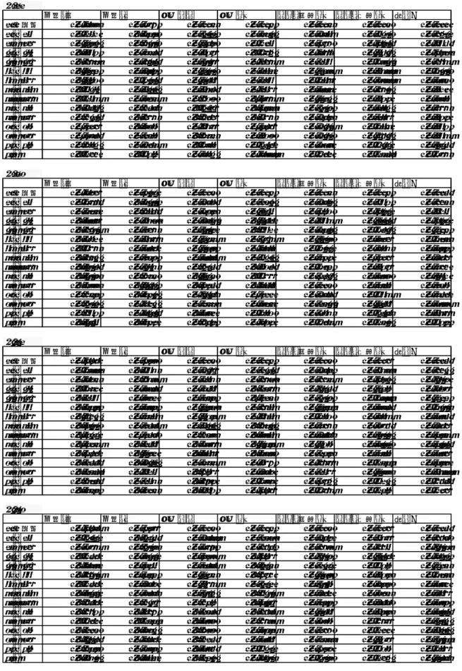 表 2.2  推計年次別５歳階級別世帯類型別世帯主率（B 市）  H22年 単独・男 単独・女 夫婦のみ 夫婦と子 ひとり男親と子 ひとり女親と子 その他 20歳未満 0.01666 0.00798 0.00006 0.00008 0.00006 0.00007 0.00020 20～24 0.24240 0.12587 0.00338 0.00503 0.00154 0.00437 0.00932 25～29 0.23873 0.09537 0.03187 0.04024 0.00897 0.01831 